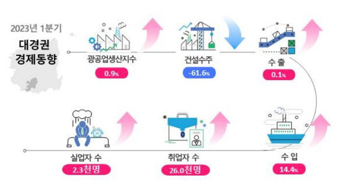대구경북 1분기 건설 경기 61.6% 감소
