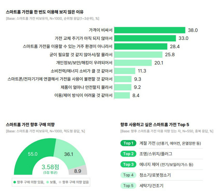집이 나보다 더 똑똑해…스마트홈 가전 보유 48%