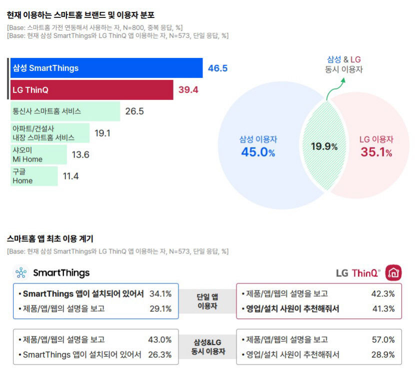 집이 나보다 더 똑똑해…스마트홈 가전 보유 48%