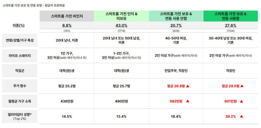 집이 나보다 더 똑똑해…스마트홈 가전 보유 48%