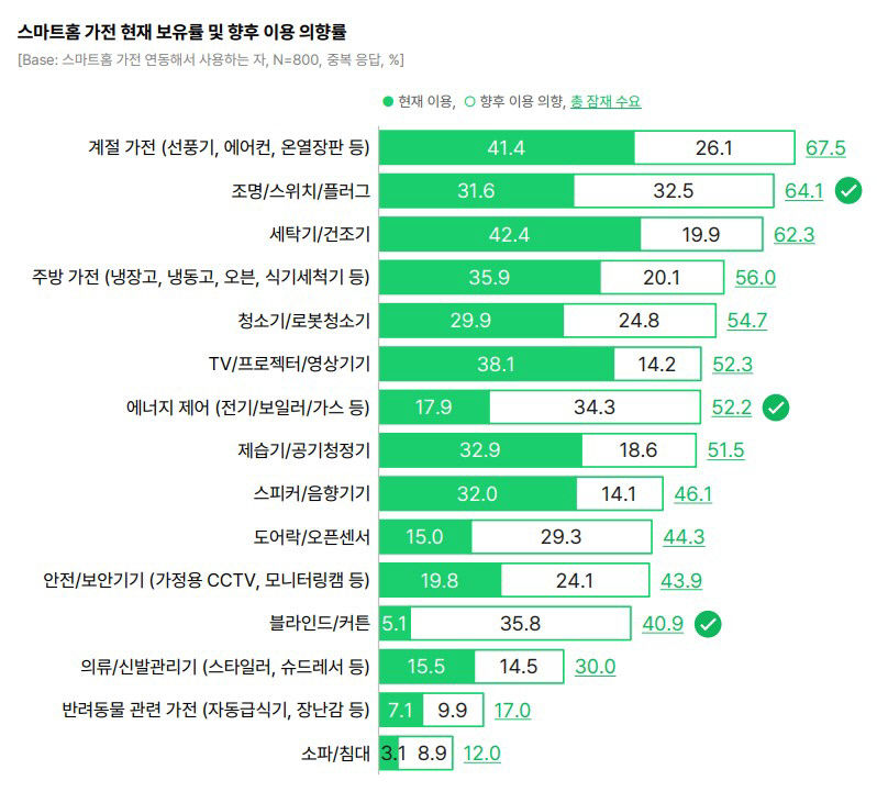 집이 나보다 더 똑똑해…스마트홈 가전 보유 48%
