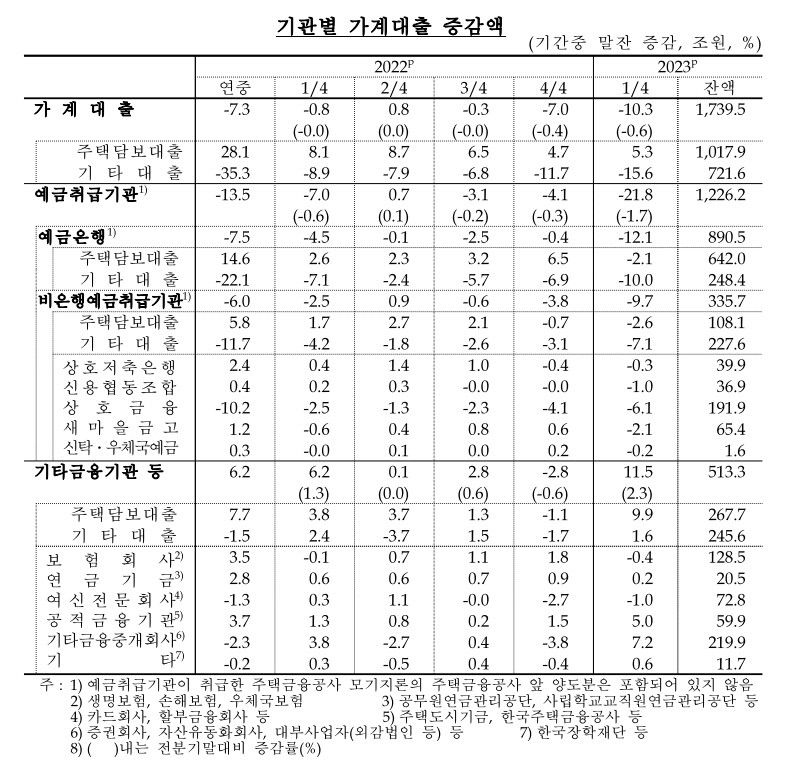 1분기 가계 빚 역대 최대폭 감소