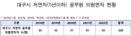 특별성과 줄게 MZ달래기···공무원들 현실성 없는 대책