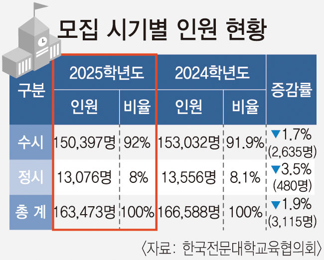 2025학년도 전문대 모집정원 전년 대비 3천명 감소한다