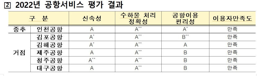국토부, 티웨이 연결편 지연 多, 대구공항 막차 못 타는 승객 多