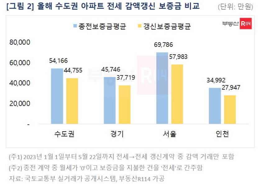 5월 수도권 전세 갱신계약 43%가 보증금 감액