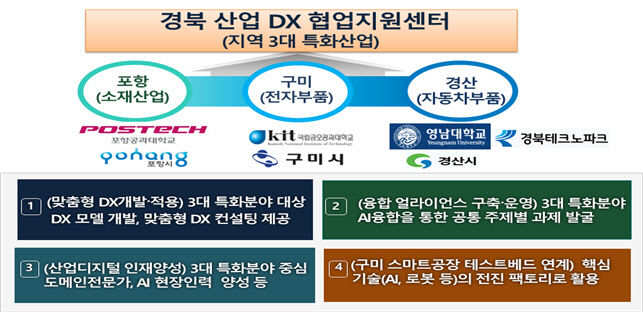 구미 2차전지 육성 거점센터와 산업 디지털 전환(DX) 협업지원센터 동시 유치