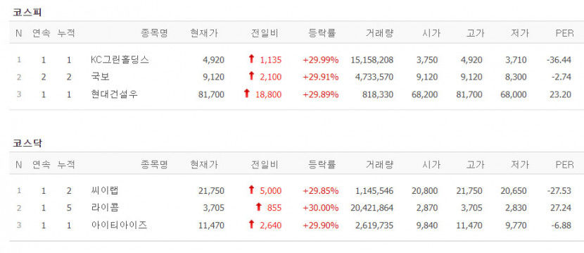 KC그린홀딩스·라이콤 등 6종목 상한가, <b>애경케미칼</b>·아센디오·와이팜·유니...