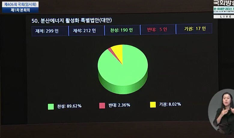 분산에너지 특별법 국회 통과…경북도 선도 지역별 전기요금제 탄력