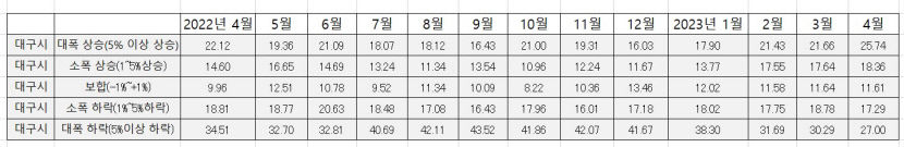 4월 대구 아파트 거래가 바닥다지나