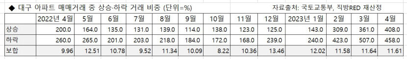 4월 대구 아파트 거래가 바닥다지나