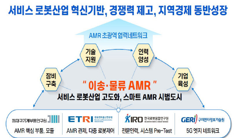 대구시, 스마트 이송물류 자율주행로봇 플랫폼 구축사업 따내