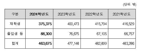6월모평 재학생 줄고…졸업생 비율은 역대 최고치