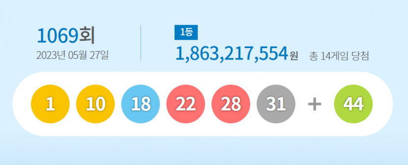 1069회 로또 1등 1, 10, 18, 22, 28, 31…2등 보너스 44