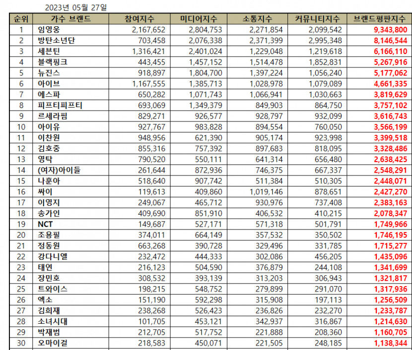 임영웅, 5월 가수 브랜드평판 1위…2위 BTS·세븐틴·블랙핑크·뉴진스 순