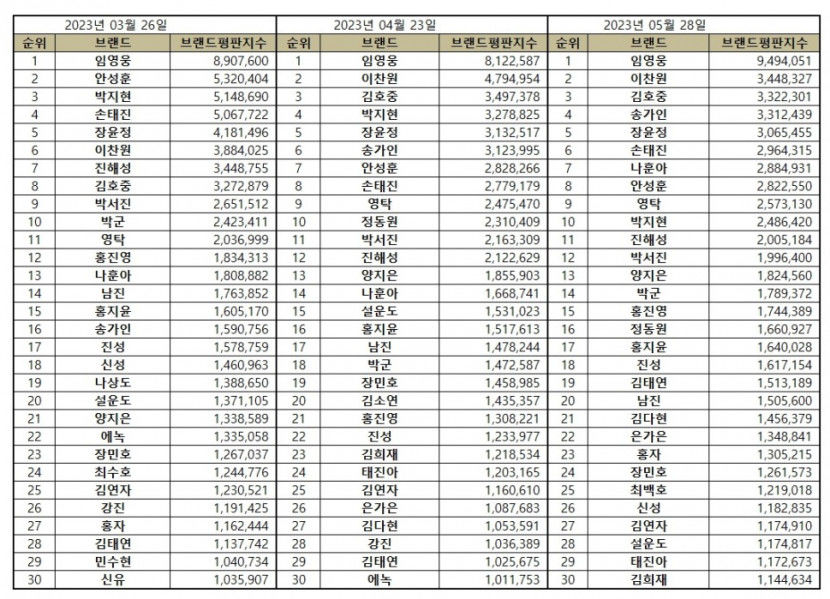 임영웅, 트로트 가수 5월 브랜드평판 1위…2위 이찬원·김호중·송가인·장윤정 순