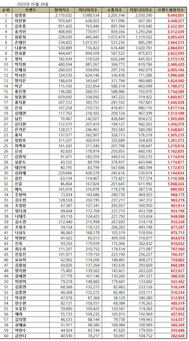 임영웅, 트로트 가수 5월 브랜드평판 1위…2위 이찬원·김호중·송가인·장윤정 순