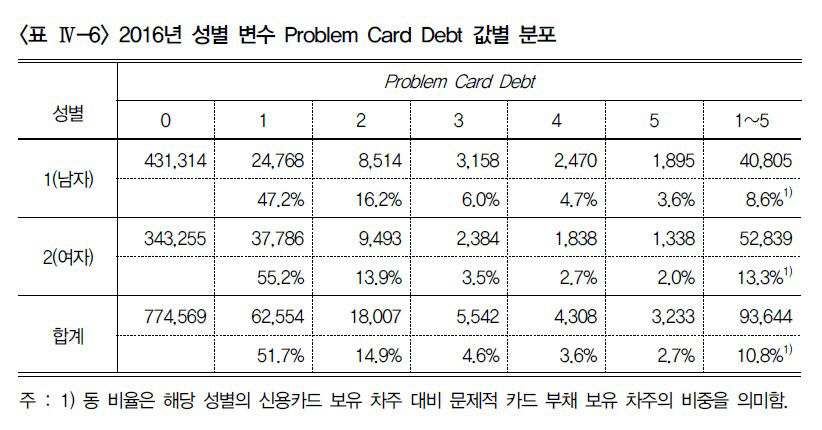 카드 빚 상황은 갈수록 태산