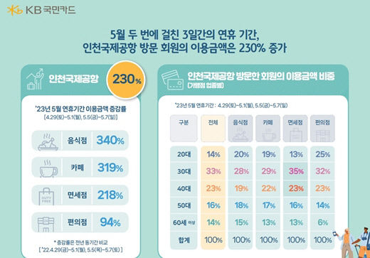 3년 만에 달라진 황금연휴... 방구석 말고 해외여행