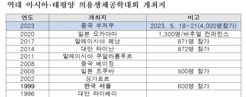 34억 경제효과  아시아·태평양 의용생체공학 학술대회 대구유치
