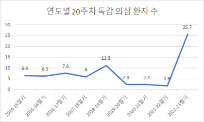 오뉴월 독감 대란