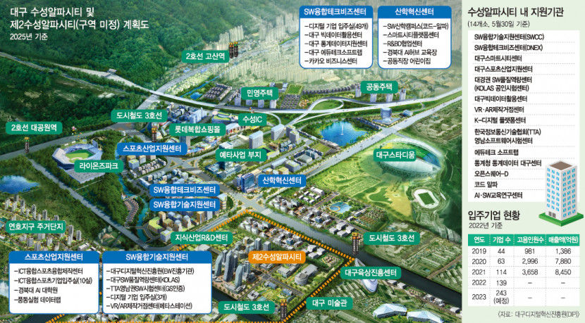 ABB 기업·지원기관 150여곳 포진…재작년 매출 8450억원