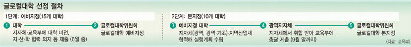 경북대, 글로컬 대학 공모에 통합 없이 단독 신청할 듯