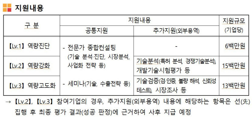 지원내용