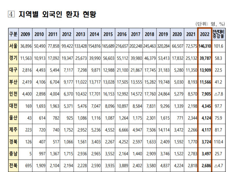 돌아온 외국인환자…지난해 대구경북 외국인 환자 66.5% 늘었다