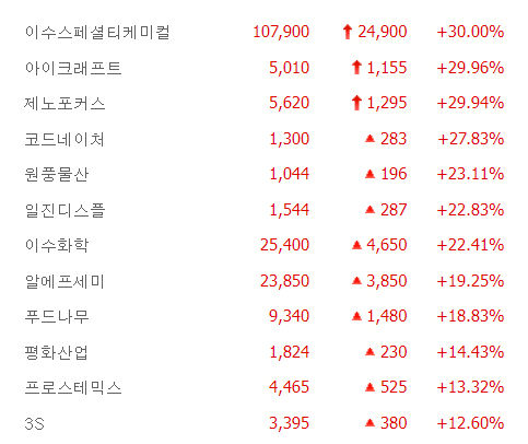 제노포커스·코드네이처 상한가, 일진디스플·원풍물산·알에프세미·푸드나무 급등