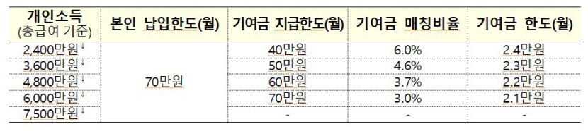 5년 모으면 최대 목돈이 5천만원 청년도약계좌 6월 출시