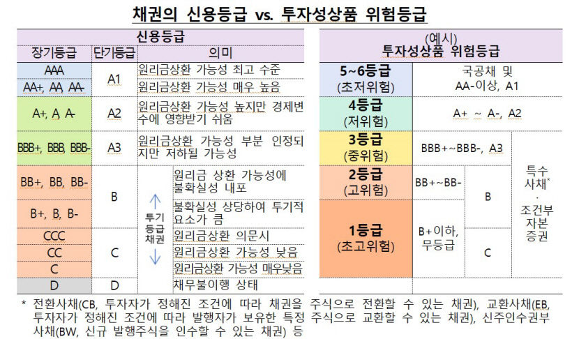 제발 지인 말만 듣고 채권 투자 마세요.