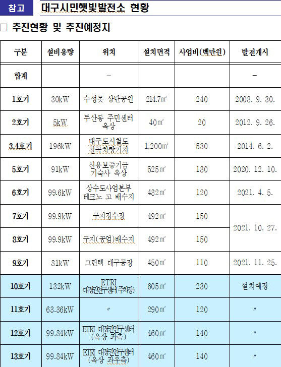 탄소 줄이고 배당도 받으세요, 대구시민햇빛발전소 4기 동시건립