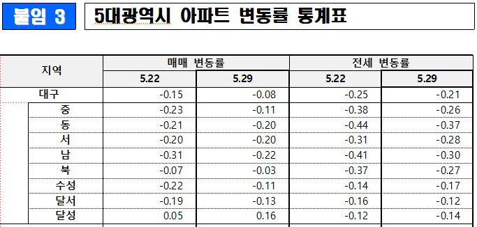 대구 달성 아파트값 3주 연속 상승...약 2년 만에 상승률 가장 높아
