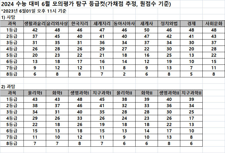 [속보]2024학년도 수능 대비 6월 모의평가 탐구 등급컷