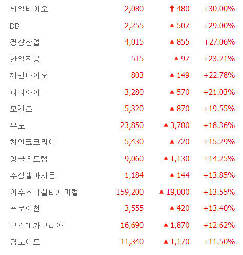 제일바이오, 경영권 분쟁 호재 상한가 입성… DB·경창산업·피피아이·모헨즈 급등