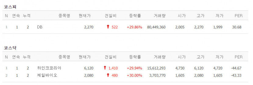 코스피 2600 돌파,DB·제일바이오·하인크코리아 상한가 마감
