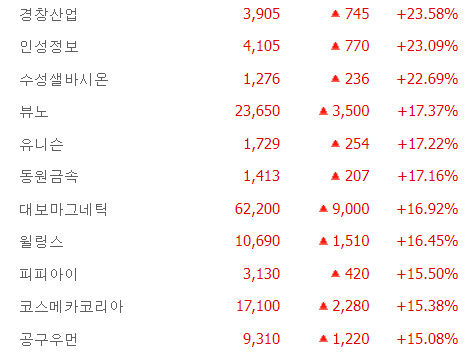 코스피 2600 돌파,DB·제일바이오·하인크코리아 상한가 마감