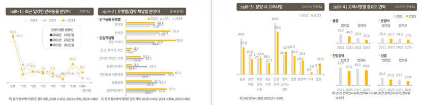 개엄빠와 냥집사, 반려동물 치료비 2년간 30만원 이상 증가