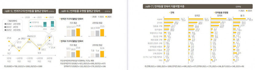 개엄빠와 냥집사, 반려동물 치료비 2년간 30만원 이상 증가