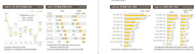 개엄빠와 냥집사, 반려동물 치료비 2년간 30만원 이상 증가