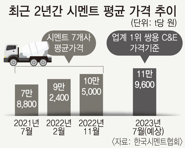 시멘트업계 가격 인상 방침에 건설사 울상