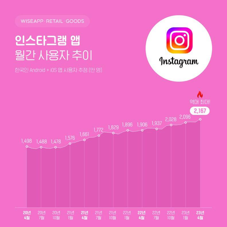 국내 스마트폰 이용자 10명 중 4명 인스타 사용자