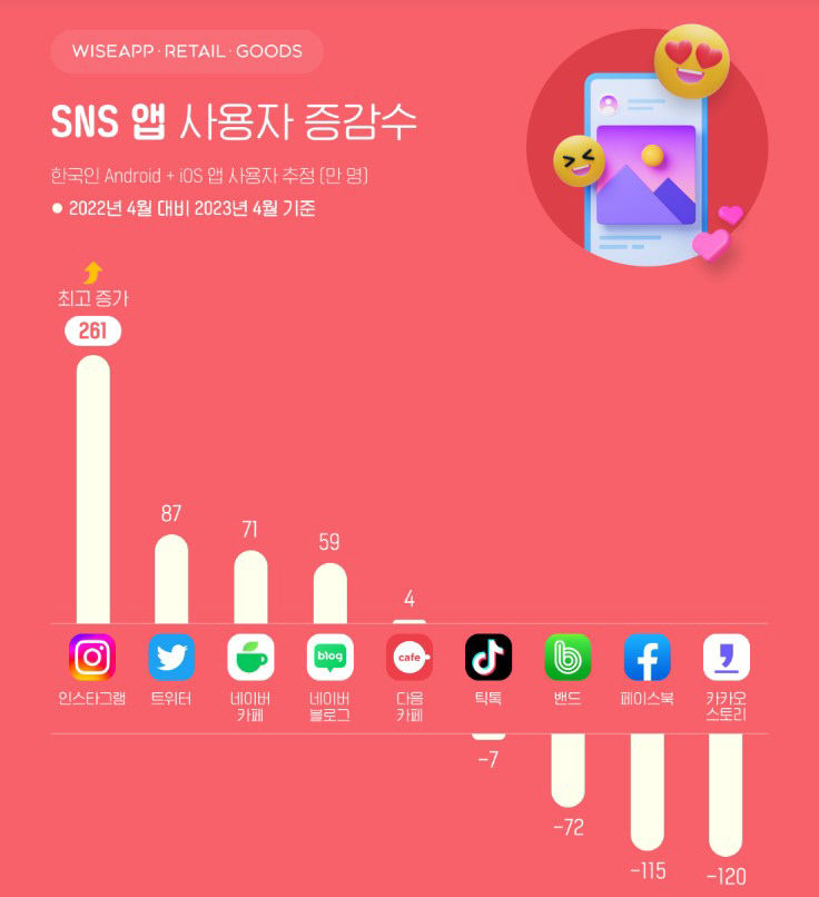 국내 스마트폰 이용자 10명 중 4명 인스타 사용자