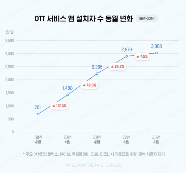 코로나19 동안 OTT 사용자 4.3배 증가