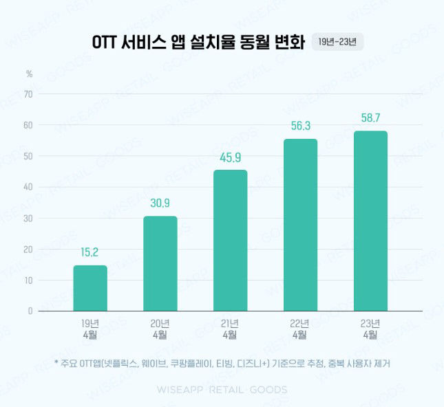 코로나19 동안 OTT 사용자 4.3배 증가