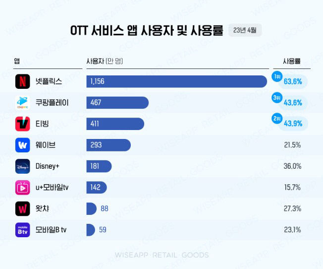 코로나19 동안 OTT 사용자 4.3배 증가