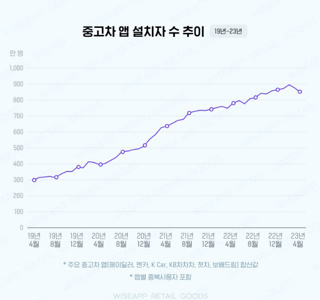 HEY. 중고차야. 3배나 늘어났어