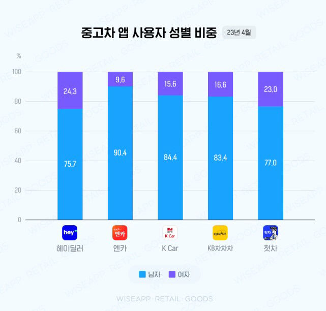 HEY. 중고차야. 3배나 늘어났어