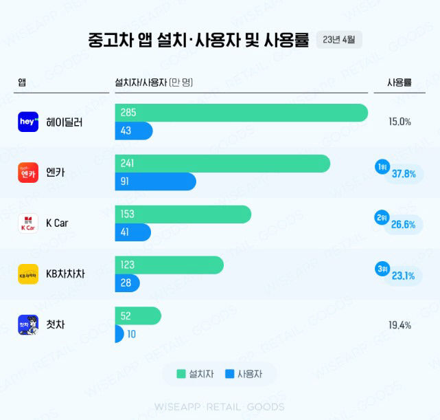 HEY. 중고차야. 3배나 늘어났어